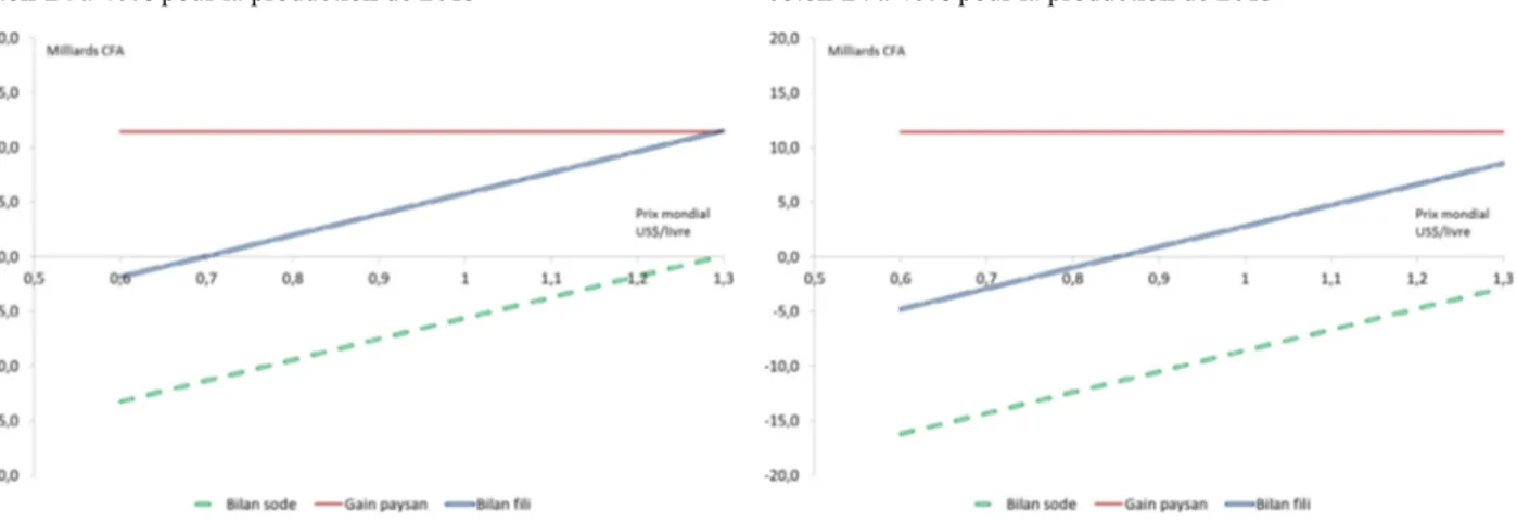 Fig. 2. Fluctuation of ﬁnancial balances of cotton companies and of the cotton sector according to ginning outturns of Bt transformed varieties and to world cotton price for two levels of discount applied to lint shortness (campaign 2013 –14).