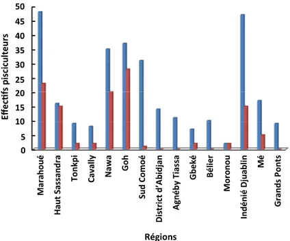 Fig. 3. Fréquence d’utilisation exclusive des sous-produits, par région. Fig. 3. Frequency of exclusively agro-industrial byproducts use by region.