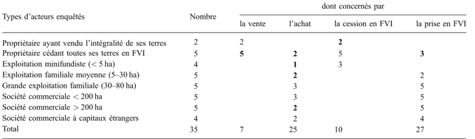 Tableau 1. Exploitants et/ou propriétaires fonciers enquêtés. Table 1. Farmers and/or landowners surveyed.