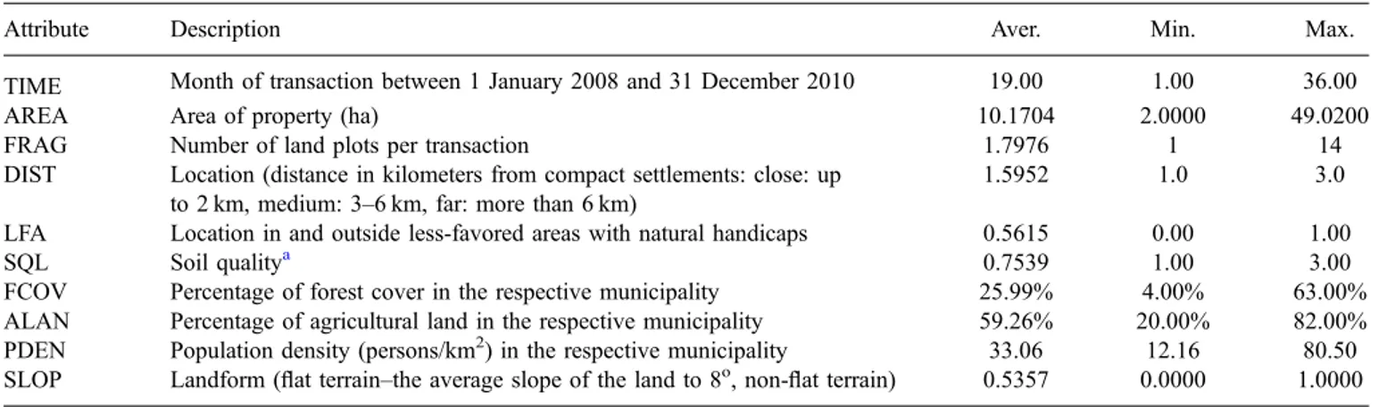 Fig. 3. Trend line showing percentage changes in farmland prices over monthly intervals