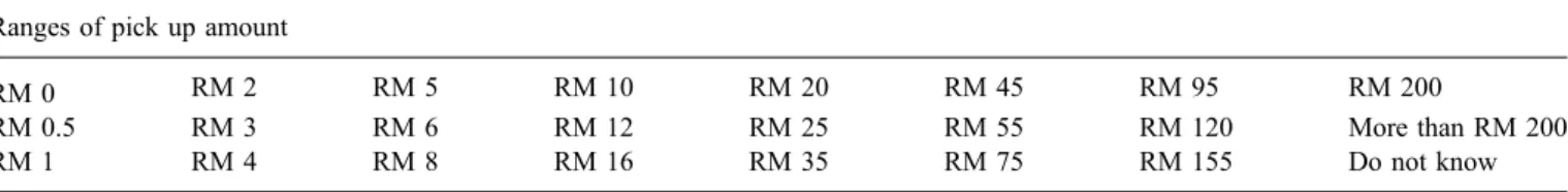 Table 1. The various types of amount that were asked to the respondents to pick up (Payment card)