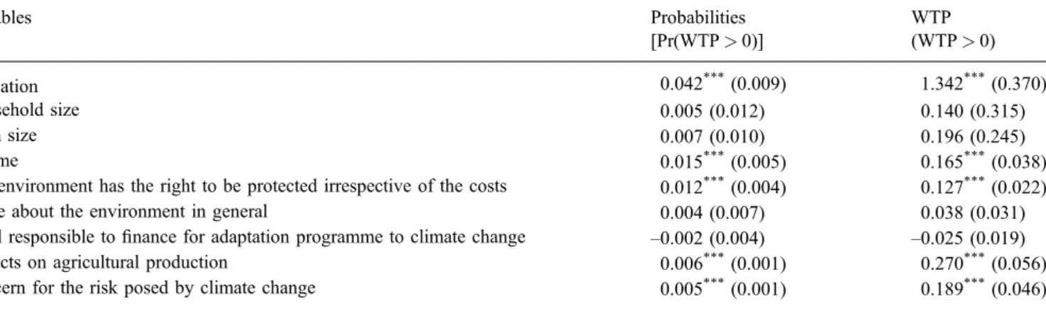 Table 8. Marginal effects of explanatory variables on probabilities and WTP: Tobit estimation.