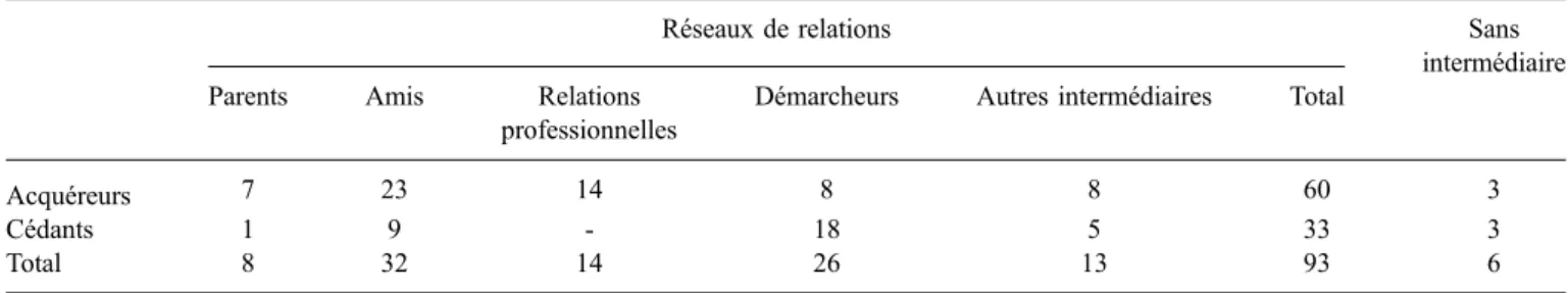 Tableau 2. Superﬁcie acquise selon les types de cadres. Table 2. Area acquired according to the types of cadres.