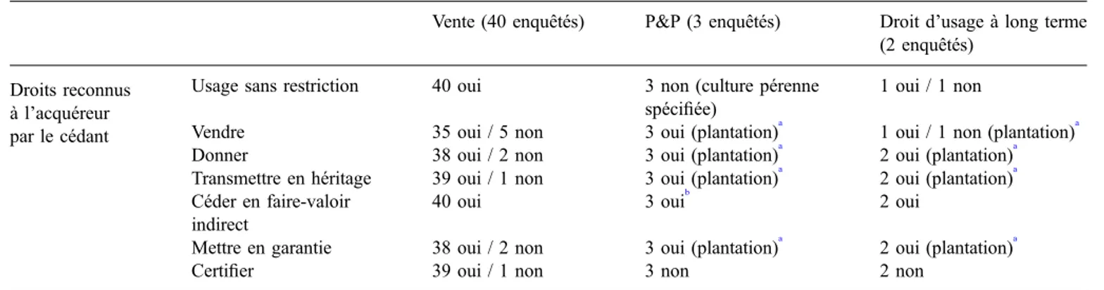 Tableau 4. Perception du cédant relativement aux droits de l’acquéreur. Table 4. Assignor’s perception of the cadre’s rights.