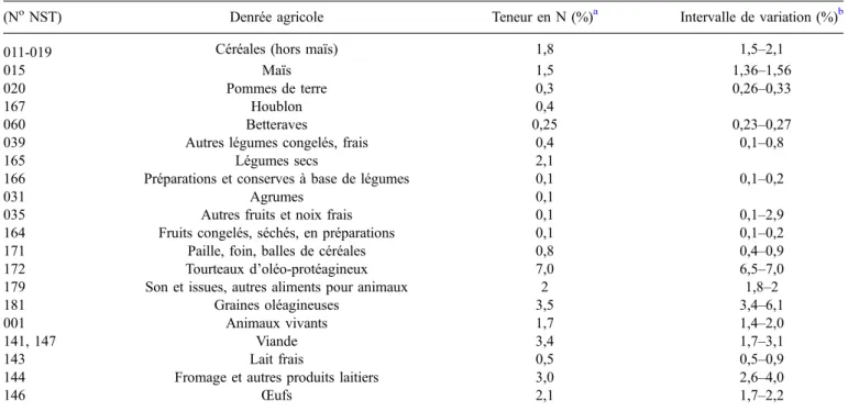 Tableau 1. Teneur en azote protéique des principales denrées alimentaires renseignées dans la base SitraM, et son intervalle de variation (source :