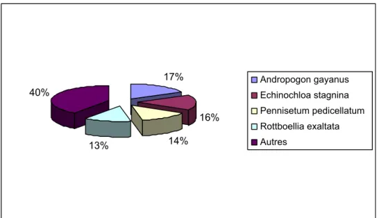 Fig. 5. Principales espèces fourragères herbacées naturelles commercialisées. Fig. 5. Main marketed natural herbaceous forages.