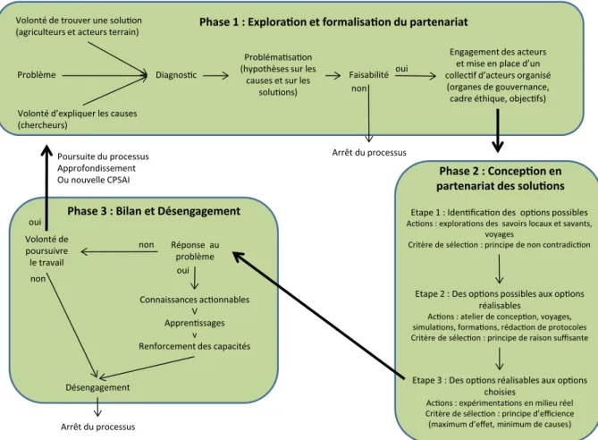 Fig. 1. Schématisation de la conception en partenariat de systèmes agricoles innovants
