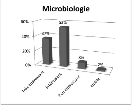 Figure 4. Microbiologie 