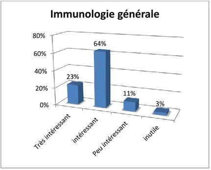 Figure 6. Immunologie générale 