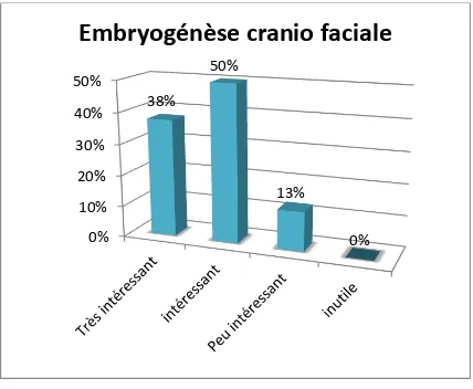 Figure 10. Embryogénèse crânio-faciale 