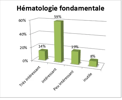 Figure 16. Hématologie fondamentale 