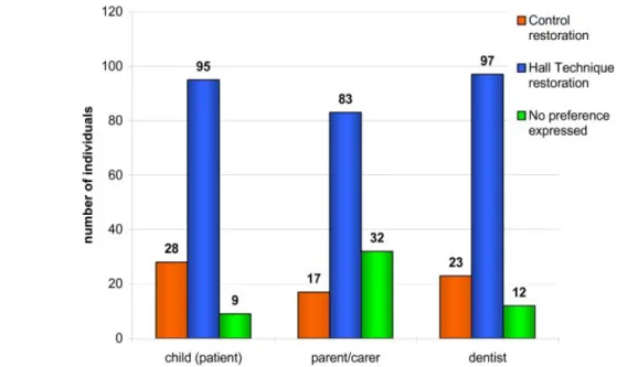 Figure   11   :   répartition   des   préférences   pour   les   différentes   techniques   de  restauration sur 132 cas étudiés.