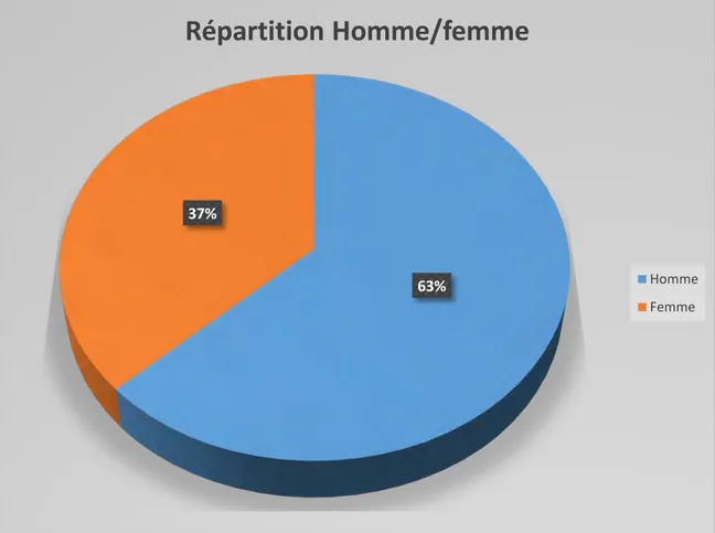 Figure 1 : L’échantillon se compose de 68 praticiens, dont 25 femmes (37%) et 43 hommes (63%)