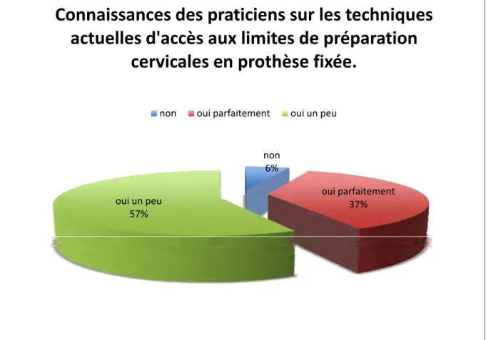 Figure 16 : Connaissances des praticiens sur les techniques actuelles d'accès aux limites de 