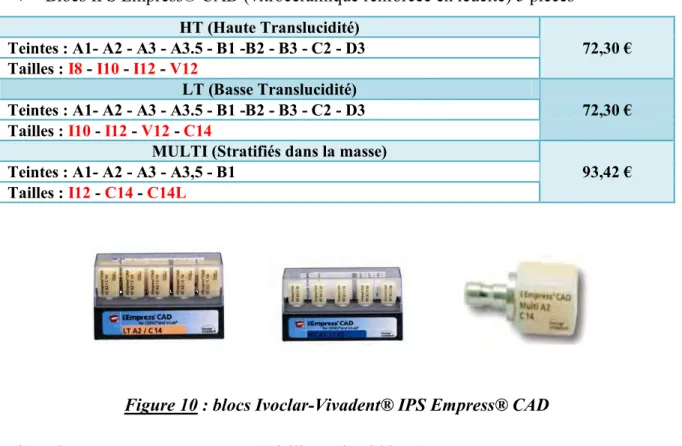 Figure 10 : blocs Ivoclar-Vivadent® IPS Empress® CAD    Blocs IPS Empress® 2 CAD (Disilicate de Lithium) 
