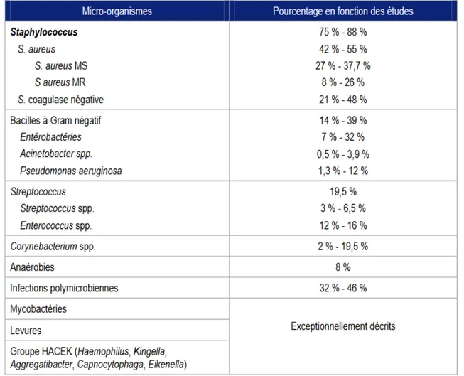 Tableau 2 : principales bactéries isolées dans les infections précoces ostéo-articulaire s (&lt; 3mois) d’après (7) 