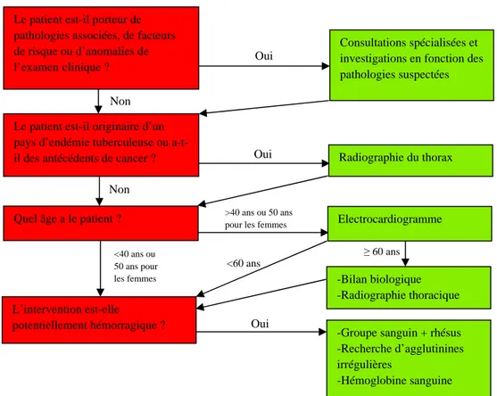 Figure 4 : arbre décisionnel des examens préopératoires. D’après  (13) 