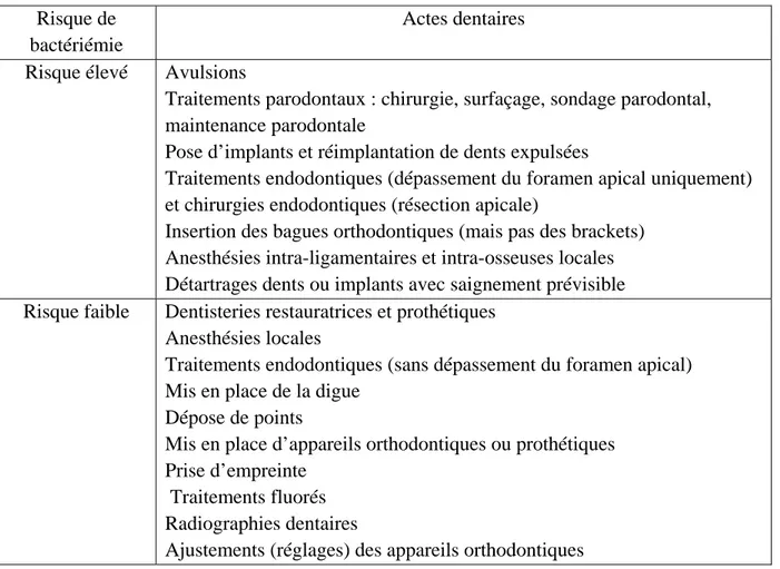 Tableau 5 : Risque bactériémique des actes bucco-dentaires. D’après (2,24) 