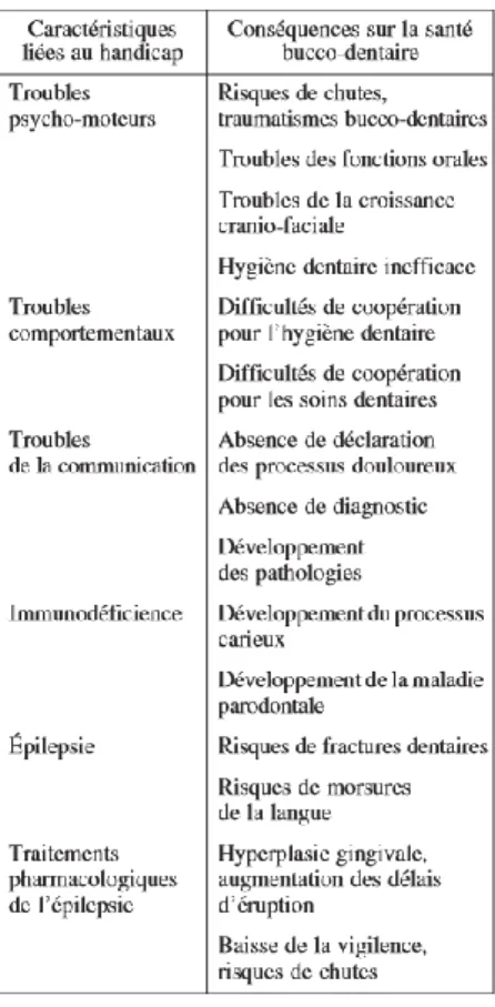 Figure 12 Conséquences sur la santé bucco-dentaire des troubles liées au handicap, Hennequin et al