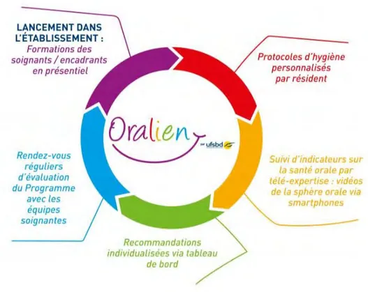 Figure 14 Programme ORALIEN 