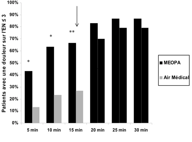 Figure 3 : Pourcentage de patients présentant un score de douleur sur l’EN≤3/10 