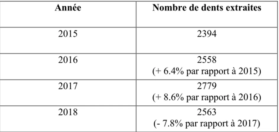 Tableau 1 : avulsion de dents temporaires pour enfants ≤ 13 ans au service d’odontologie pédiatrique 