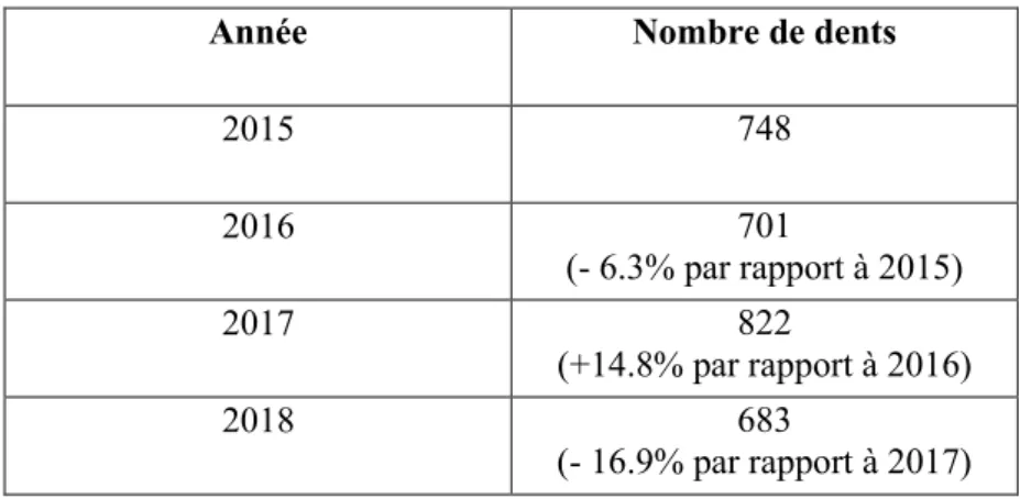 Tableau 5 : nombre de dents reconstituées par technique directe CVI, amalgame ou composite chez des patients 