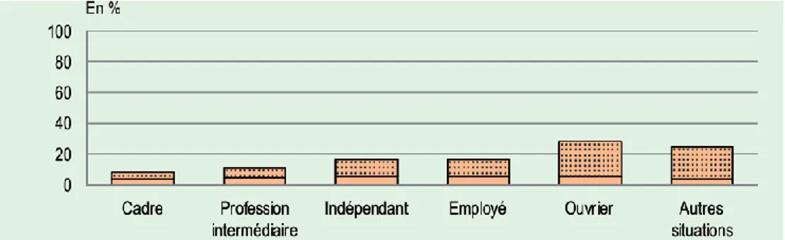 Figure 12 : part des enfants ayant eu des dents soignées (traitées ou remplacées), selon la profession de la mère 