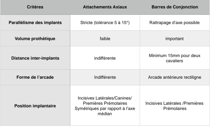 Figure 4: Tableau récapitulatif des indications du choix d’un attachement axial ou  par barre de conjonction