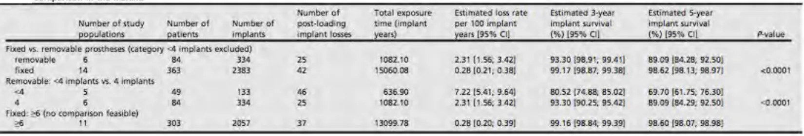 Tableau	4	et	5	:	Taux	de	survie	des	implants	en	fonction	de	leur	nombre	et	du	type	de	prothèse	(Tableau	4)	et	 taux	de	survie	implantaire	en	fonction	du	type	de	surface	des	implants	(Tableau	5).