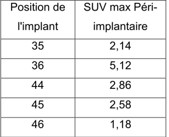Tableau 2 : Valeurs des SUV péri-implantaires des différents implants de la patiente  30