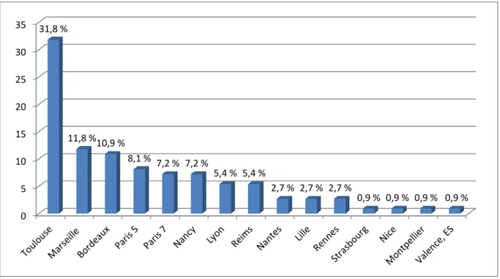 Fig 1: Pourcentage des facultés d’origines des chirurgiens-dentistes ayant participé à  l'étude 0 5 10 15 20 25 30 35  31,8 % 11,8 % 10,9 % 8,1 %  7,2 %  7,2 %  5,4 %  5,4 %  2,7 %  2,7 %  2,7 %  0,9 %  0,9 %  0,9 %  0,9 % 