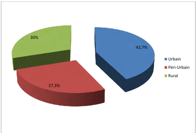 Fig 2: Zone d'exercice des praticiens  42,7% 27,3% 30%  Urbain   Péri-Urbain  Rural  