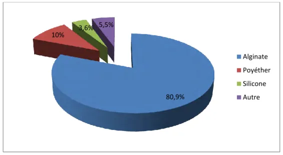 Fig 4: Pourcentage de matériaux à empreinte utilisés par les praticiens 