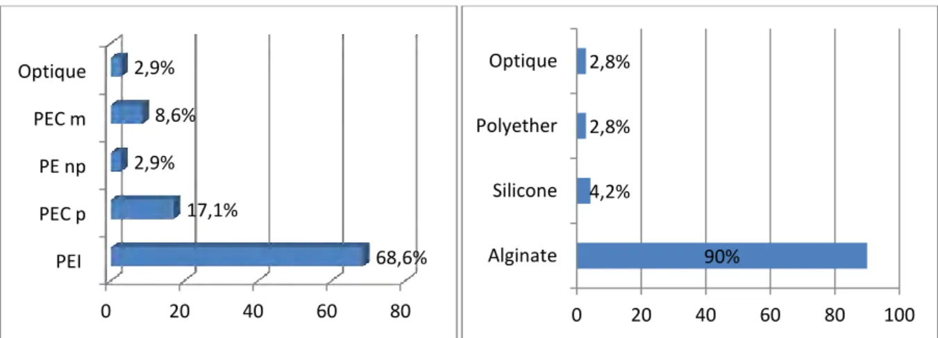 Fig 7: Pourcentage d'utilisation des porte-empreintes et des matériaux pour les praticiens  ayant fait leurs études à Toulouse 