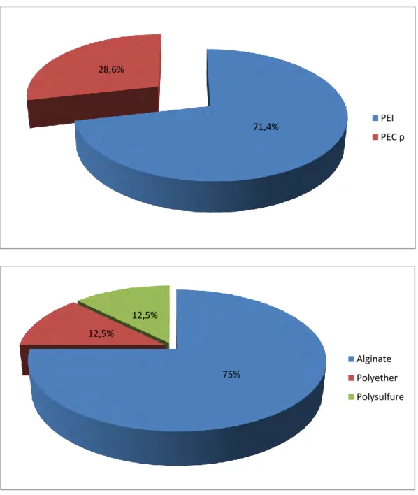 Fig 10a et b: Pourcentages d'utilisation de porte-empreinte et de matériaux à empreinte  pour la population étudiée ayant fait ses études à Paris V 