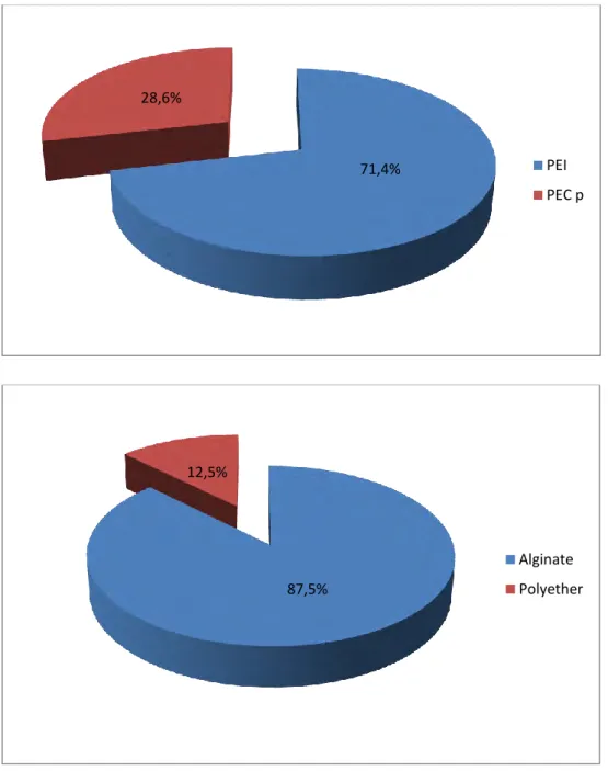 Fig 11a et b: Pourcentages d'utilisation de porte-empreinte et de matériaux à empreinte  pour la population étudiée ayant fait ses études à Paris VII 