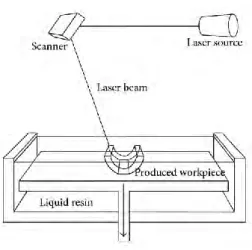 Figure 7 Le faisceau laser polymérise les différentes strates de résine liquide 