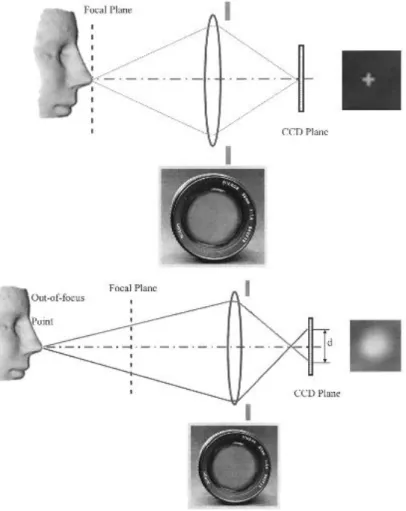 Figure 13 Lorsque que l'objet se situe dans le plan focal il apparaît net (haut) et en dehors il est  flou (bas) 