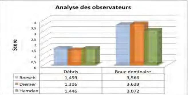 Tableau	
  2	
  :	
  Analyse	
  de	
  la	
  variance	
  inter-­‐évaluateur	
  pour	
  boue	
  dentinaire.	
  Ratio	
  théorique	
  =	
  1.	
  Tableau	
  1	
  :	
  Analyse	
  de	
  la	
  variance	
  inter-­‐évaluateur	
  pour	
  débris.	
  Ratio	
  théorique	
  =	
  1.	
  