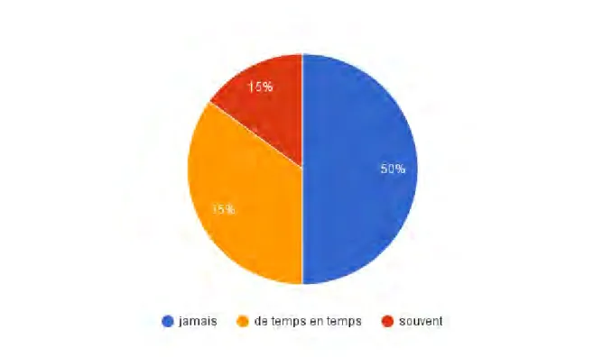 Figure 10 : Consommation de jus d'agrumes chez les patients anorexiques  boulimiques interrogés 