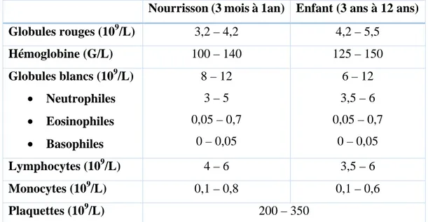 Figure 3: Hémogramme normal pour un nourrisson et un enfant de 3 à 12 ans  IV.1.2- Biopsie 