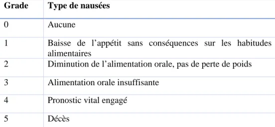 Figure 17: Classification des nausées et des vomissements selon le CTCAE [28] 