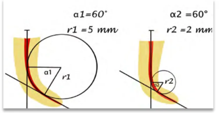Figure  :  Deux  canaux  présentant  des  angles  équivalents  (60°)  mais  des  rayons  de                            courbures différentes