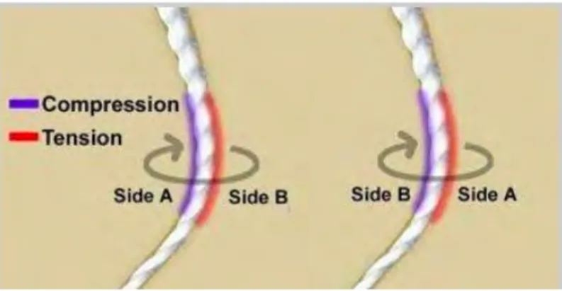 Figure : Schématisation de la contrainte subit par l’instrument lorsqu’il effectue un cycle sous  contrainte