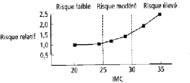 Figure 3 : Relation entre l’Indice de Masse Corporelle et la mortalité. 