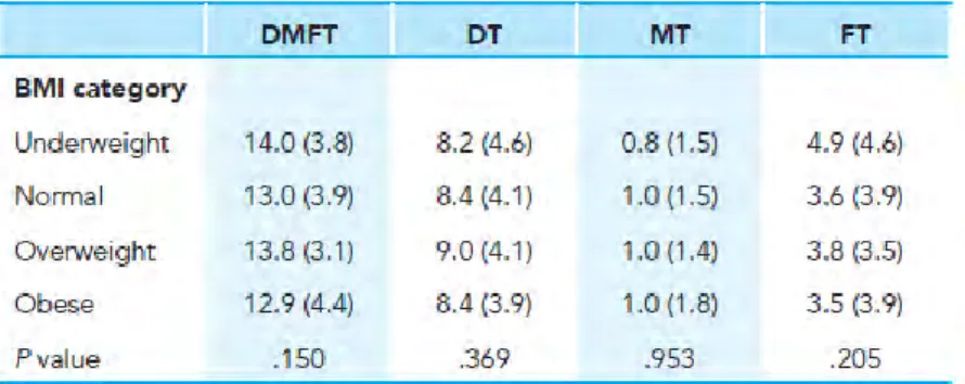 Figure 6 : Comparaison des variables dentaires selon l’IMC.  2.2.3.  Un lien difficile à établir 
