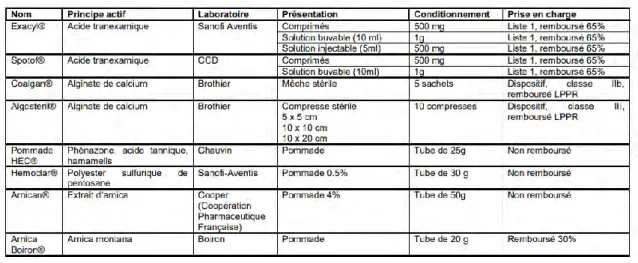 Figure 7: Médicaments ou dispositifs médicaux susceptibles d’être utilisés dans le  traitement des manifestations hémorragiques de la MVW issue de la HAS (25) 