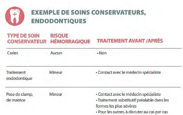 Figure 9 : Exemples de recommandations de prise en charge en odontologie  conservatrice et endodontique issus de la brochure à destinée des dentistes 