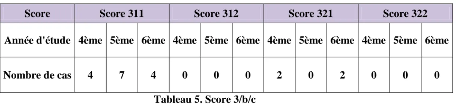 Tableau 5. Score 3/b/c 